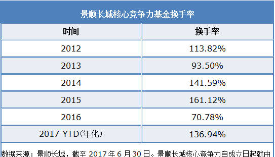 跟着大机构买基金，做一位聪明的基民！