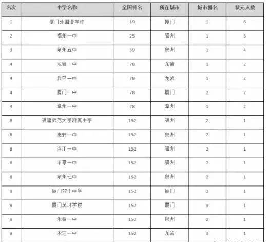 平潭一中，成了中国顶尖中学？福建才17所