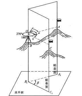 经纬仪的使用方法及保养方法