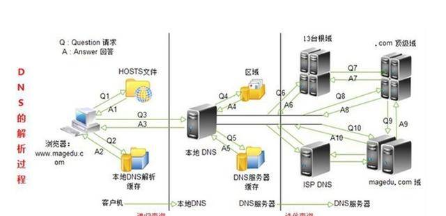 什么是根域名服务器，有什么作用，中国现在有这样的技术发展根服务器吗？