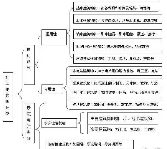 一张图读懂水工建筑物的类别