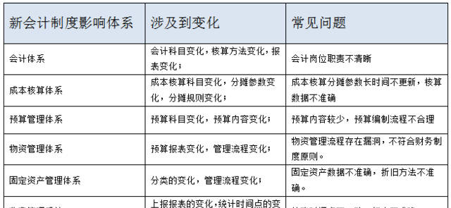 新会计制度来临，医院财务人员要做点什么？