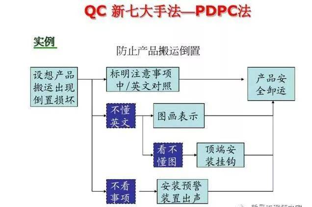新QC七大手法之PDPC法
