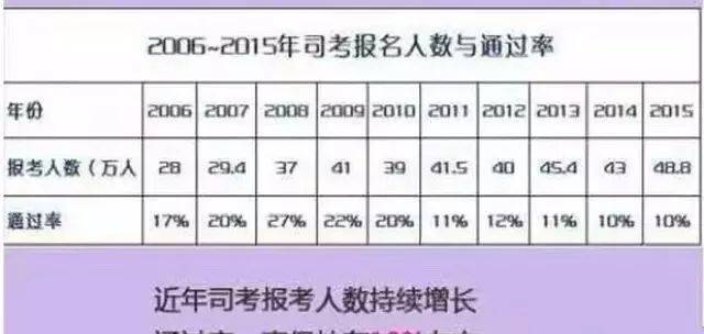 大家司考都过了，原来因为通过率都是假的？丨法伯乐