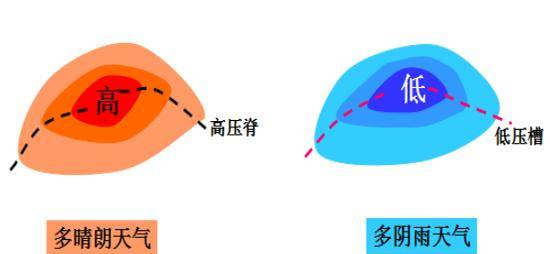 地理常识之气旋反气旋