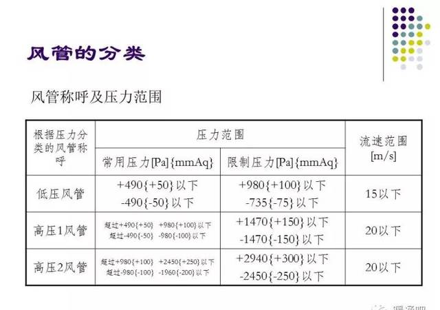 100张图彻底搞懂中央空调风管设计，看完明白了！