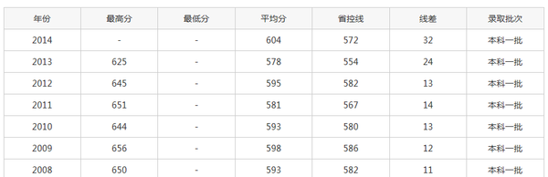 【最新】山东师范大学历年录取分数线查询