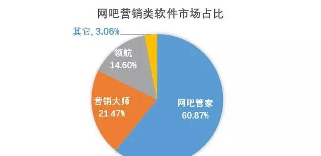 网吧营销软件，你选了哪一款？
