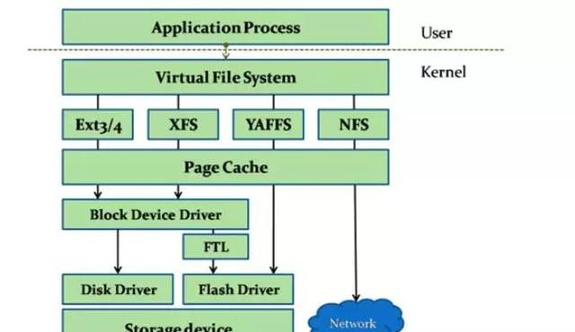 浅析Linux文件系统