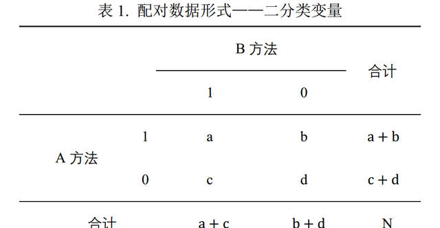 诊断试验的一致性检验，方法那么多，你捋清楚了吗？