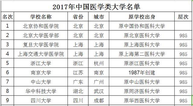 全国有多少医学院校？