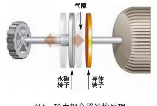 磁力耦合器及其在水泥生产应用中注意事项