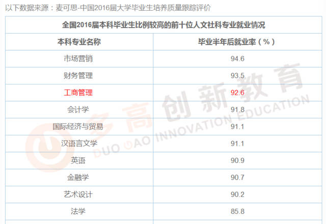 工商管理专业就业方向与就业前景分析