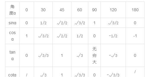 初中数学|三角函数知识点&公式全归纳