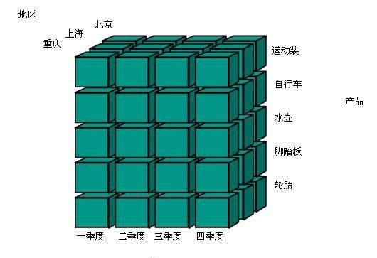 什么是多维度数据分析？