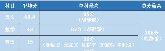 2018小升初第6次排名考|成绩查询