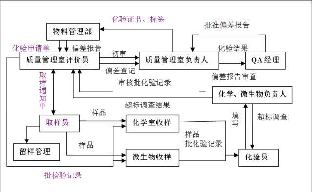 GMP是如何取样的，让你一看就明白的方法！