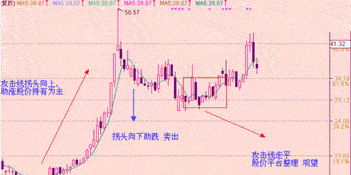 少年股神揭秘：“5日均线战法”才是股市100%盈利方法，珍藏