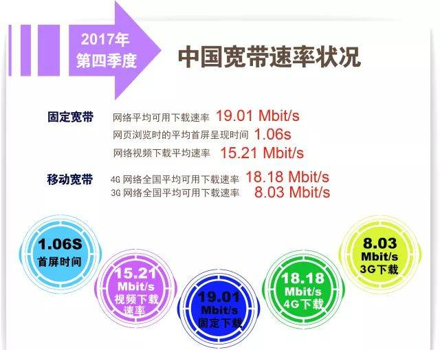 中国宽带速率，你了解多少？