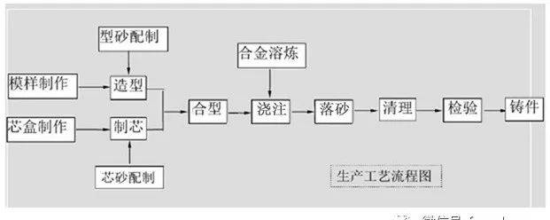 砂型铸造的8个基本步骤