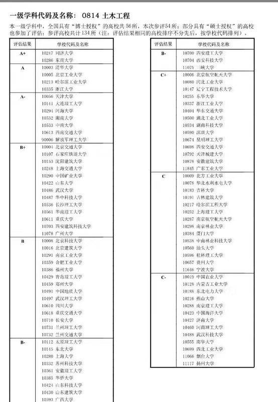 2018年全国高校土木工程最新排名，你的母校排第几？