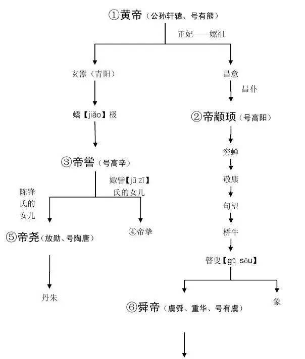 史记·五帝本纪白话文（全）