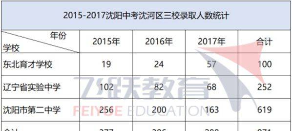 沈阳中考三校录取数据揭秘，最强王者竟是……