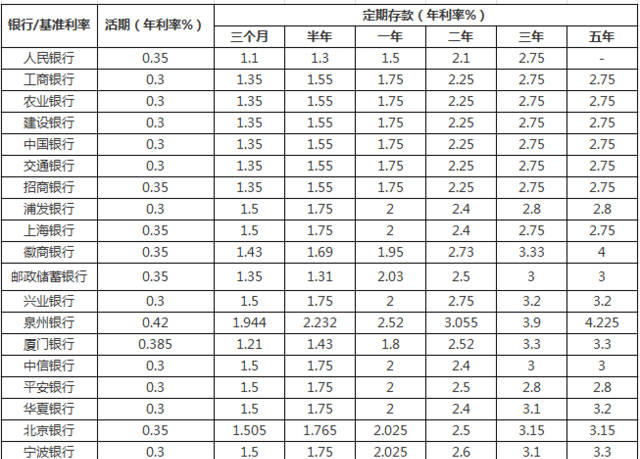 2018年各大银行最新存款利率一览表