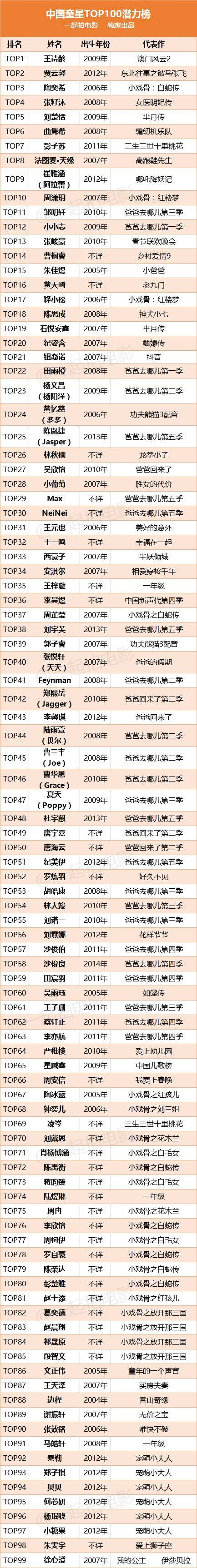 中国童星TOP100潜力榜出炉！最小的才6岁！
