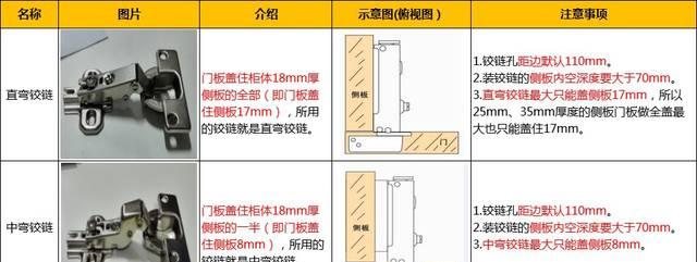 铰链安装方法及图解大弯、中弯、直弯三种铰链结构