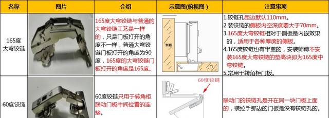 铰链安装方法及图解大弯、中弯、直弯三种铰链结构