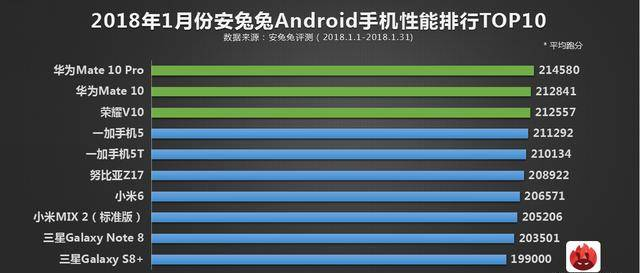 2018年安兔兔跑分排行榜最新出炉！三星手机垫底？