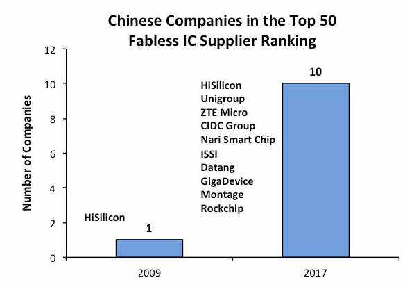 中国大陆10家公司进入Fabless前50大榜单