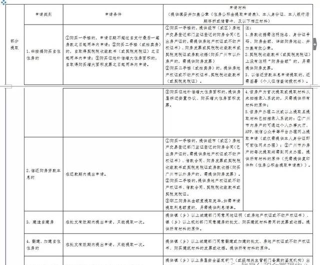 【最新版】广州住房公积金提取服务指南