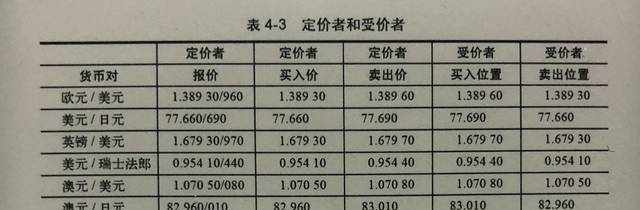买入价和卖出价