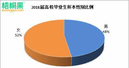 2018届大学生性别比例分布：“阴盛阳衰”趋势将成为常态