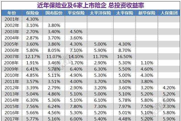 保险业及6大上市公司近年总投资收益率