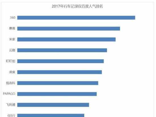 2018年行车记录仪十大品牌对比测评