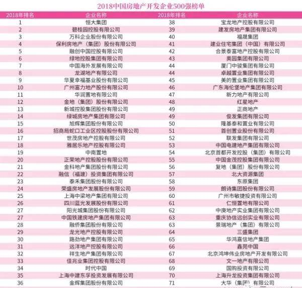 2018中国房地产开发企业500强排行榜