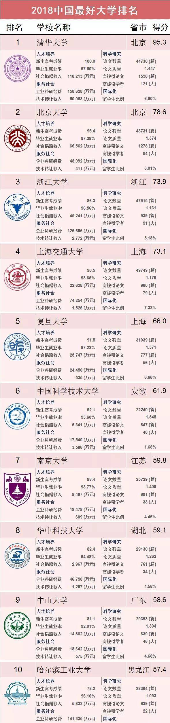 最新排名出炉！江南大学入围2018中国最好大学百强！看看有你母校吗？