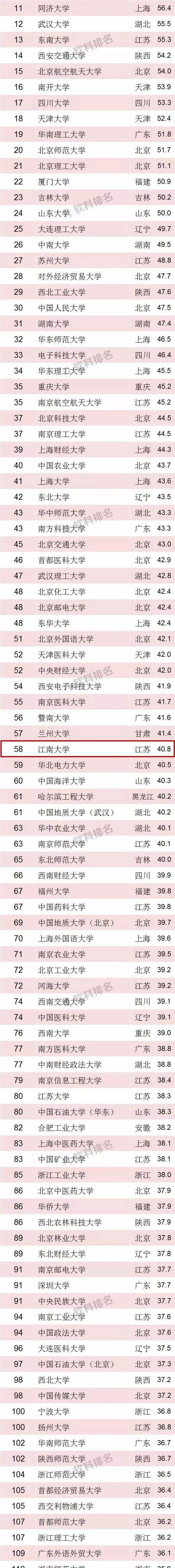 最新排名出炉！江南大学入围2018中国最好大学百强！看看有你母校吗？