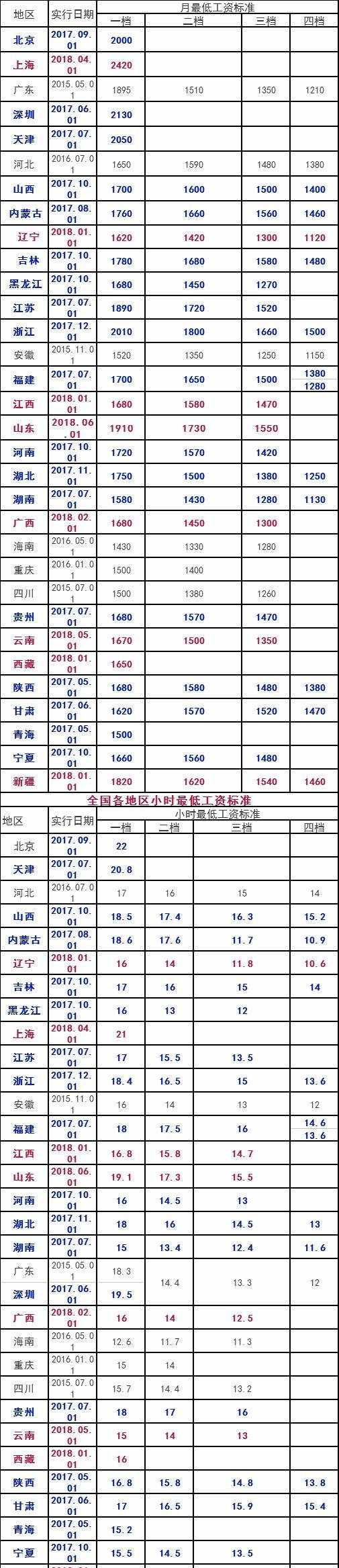 2018，全国各地最低工资标准出炉(最新版)