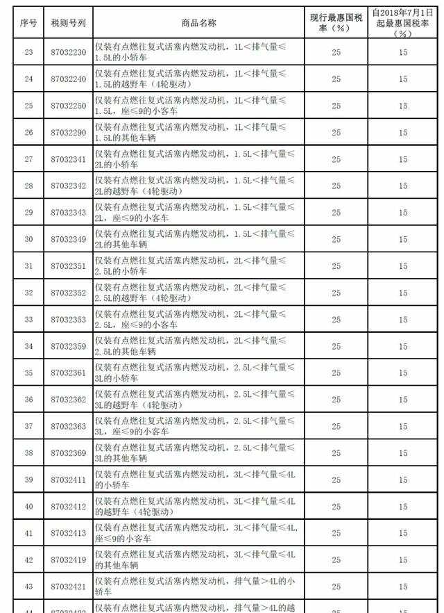 7月1日起，汽车进口关税要降！（附 具体税目及税率调整情况）