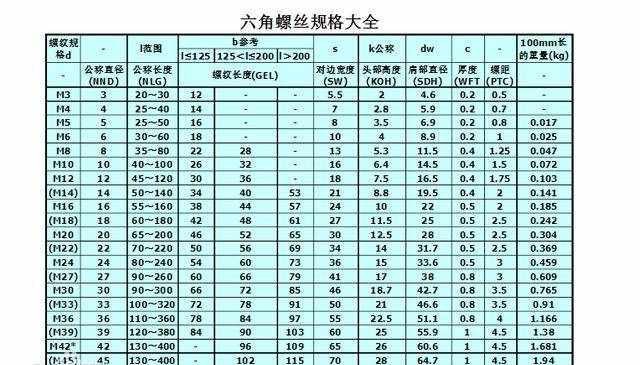 教你认识六角头螺栓标准规格尺寸表的知识