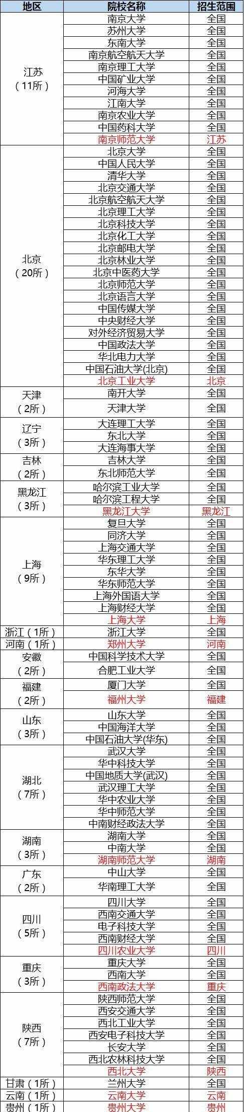 2018各大学自主招生条件有哪些