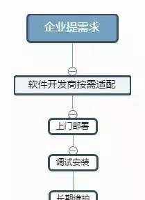 所谓的SaaS服务到底是什么？