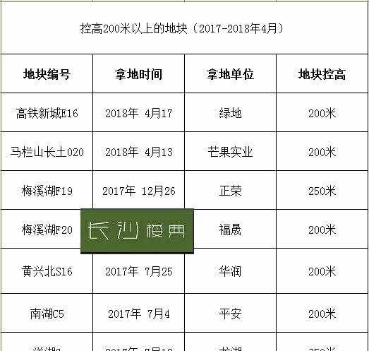 在长沙,只看高楼