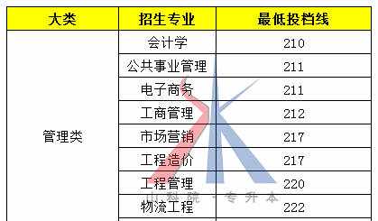 2018山东专升本各院校及专业最低投档分数线（最新版）