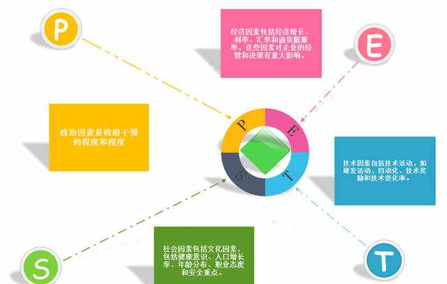 学会利用PEST分析模型做市场分析