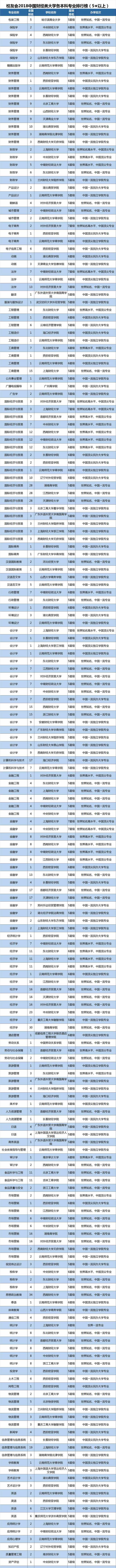 2018中国财经类大学一流专业排名，上海财经大学第一，中南财经政法大学第二